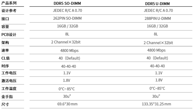 Longsys DDR5 and Intel&#8217;s latest processors unveiled on the same day, dual form to help PC terminal upgrade