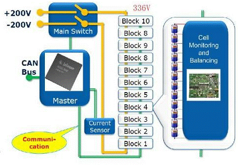 Design of electric vehicle battery management system based on active equalization technology and transformer