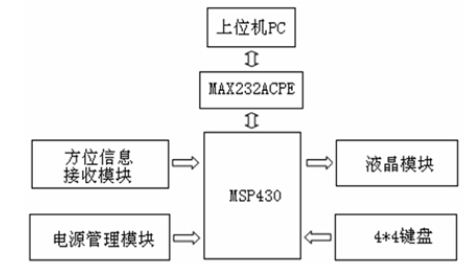 Design of a Space Orientation Tester with Ultra-low Power Consumption