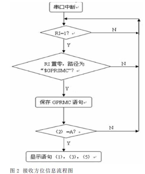 Design of a Space Orientation Tester with Ultra-low Power Consumption