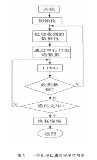 Design of a Space Orientation Tester with Ultra-low Power Consumption