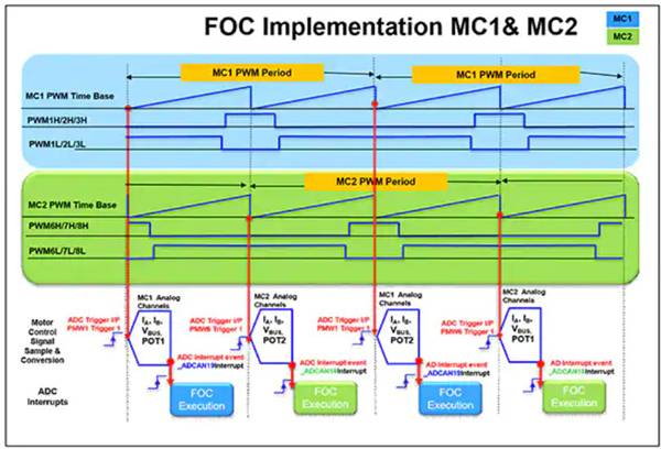 How to Use Digital Signal Controllers to Build Better Automotive and Electric Vehicle Systems