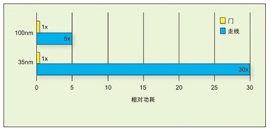 Low power consumption becomes the first choice, so what is IC power consumption control technology?