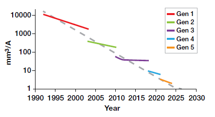 The trade-offs and technologies needed to increase power density