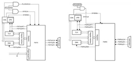 Gen-3 C2000 F280025C Peripheral Circuit and Pin Configuration Details