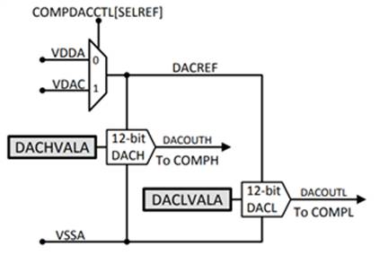 Gen-3 C2000 F280025C Peripheral Circuit and Pin Configuration Details