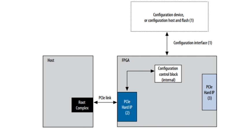 How to implement FPGA configuration through PCIE protocol?