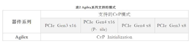 How to implement FPGA configuration through PCIE protocol?