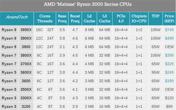 7nm Ryzen 4-core CPU performance leads by 75%, motherboard manufacturers seize the straw