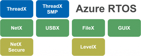 Azure RTOS teamed up with STM32Cube to accelerate the development of the Internet of Things