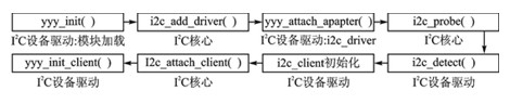 Design scheme of ARM/DSP multi-computer I2C communication based on Linux operating system