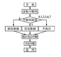 Design scheme of ARM/DSP multi-computer I2C communication based on Linux operating system