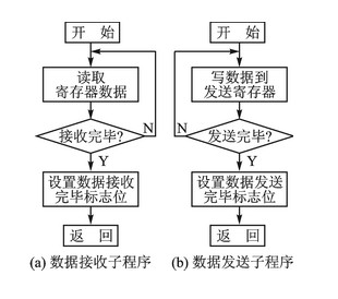 Design scheme of ARM/DSP multi-computer I2C communication based on Linux operating system