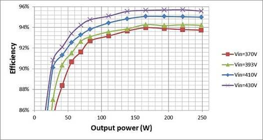 Thinking Beyond the LLC Series Resonant Converter Box