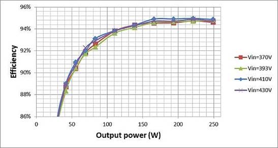 Thinking Beyond the LLC Series Resonant Converter Box