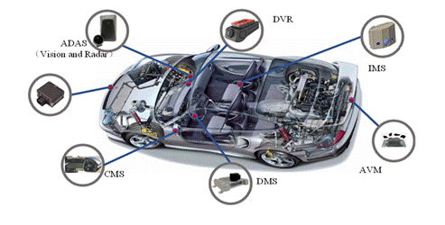 ADAS and IMS solutions for mass production of tens of thousands of smart cars