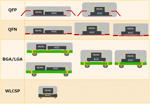 What are the advantages of incorporating a MEMS resonator into an IC by using a WLCSP using silicon?