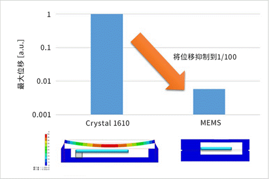 What are the advantages of incorporating a MEMS resonator into an IC by using a WLCSP using silicon?