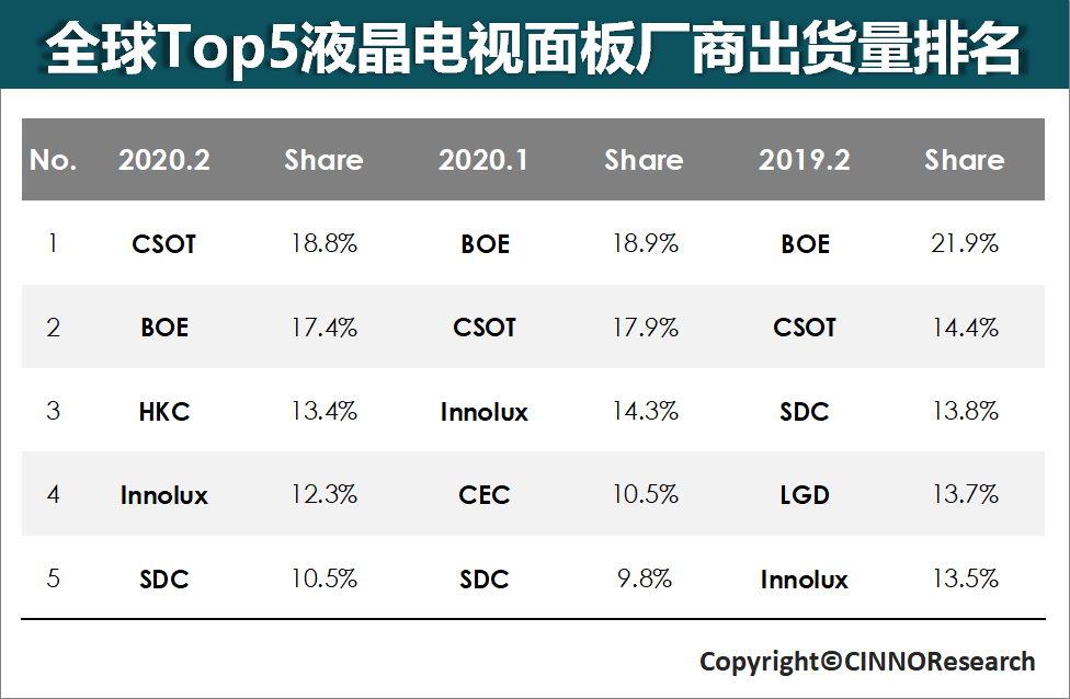 In February 2020, global LCD TV panel shipments CSOT won the world&#8217;s first crown for the first time