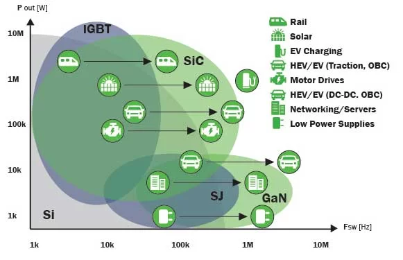 Differences Between Gallium Nitride (GaN) and Silicon Carbide (SiC) Transistors