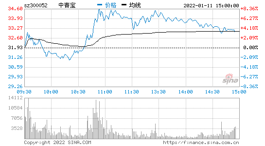 Intended to acquire Metaverse Digital Platform Company at HKD 0, Zhongqingbao received a letter of concern from Shenzhen Stock Exchange