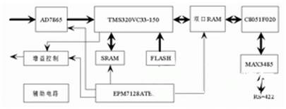 Design of Digital Circuit of Acoustic Detection System Based on CPLD Chip and DSP Chip