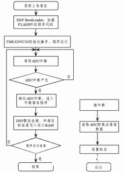 Design of Digital Circuit of Acoustic Detection System Based on CPLD Chip and DSP Chip