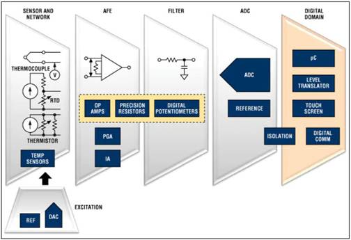 Optimize instrumentation signal chains to reduce cost and improve performance