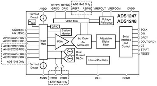 Optimize instrumentation signal chains to reduce cost and improve performance