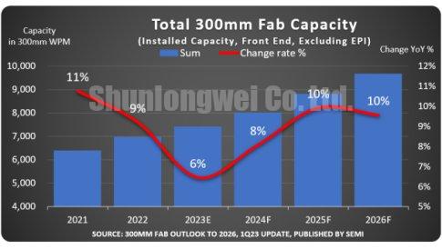 Foundry, memory and power to drive fab capacity expansion