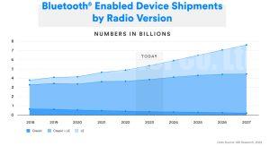 Bluetooth Market Update 2023 sizes market for Bluetooth comms