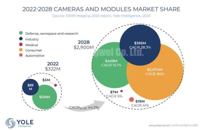 SWIR market waits for game-changers