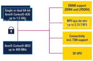 64bit STM32 for secured industry 4.0