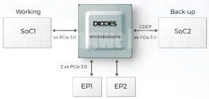 PCI-SIG Conference: PCIe 3.0 packet switches, qualified for  automotive systems