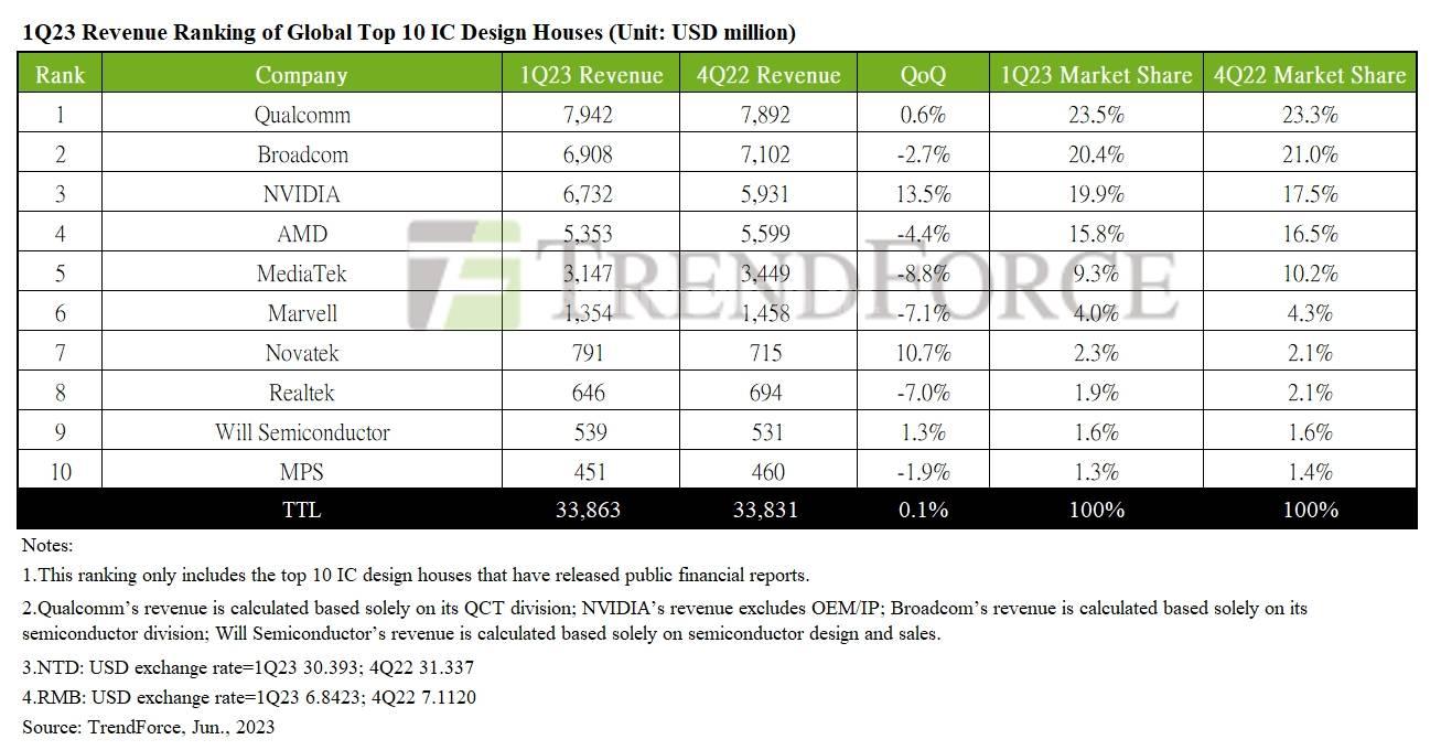 Flat Q1 for fabless