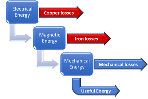 Energy Flow in an Electric Motor