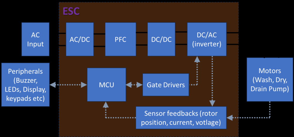 Typical block diagram representation for a highly integrated ESC