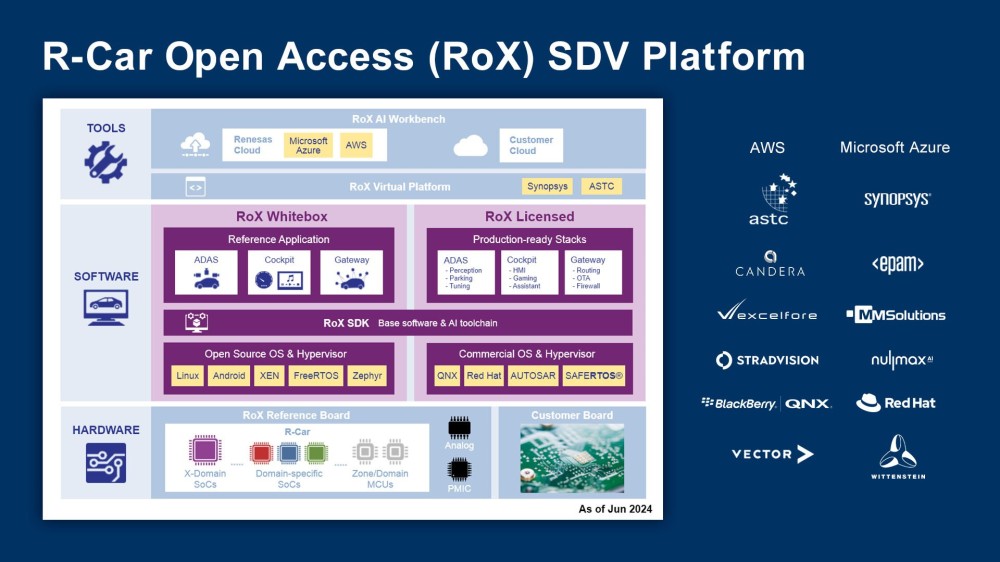 R-Car Open Access (RoX) SDV Platform Image