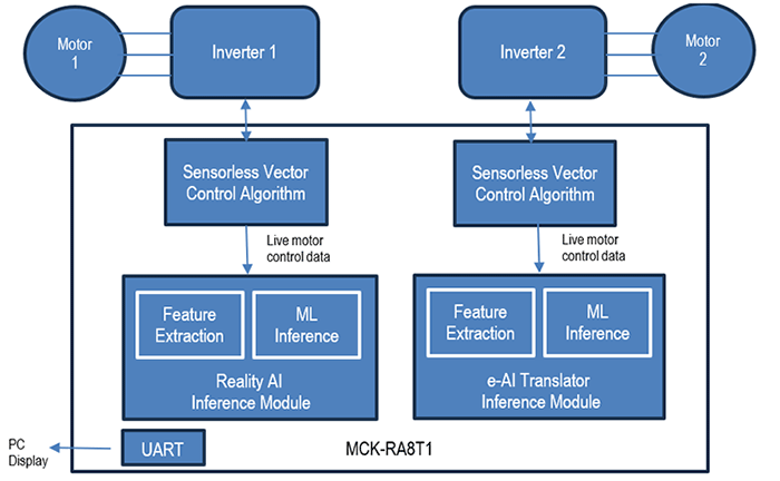 Processes and data flow in the two motor AI examples