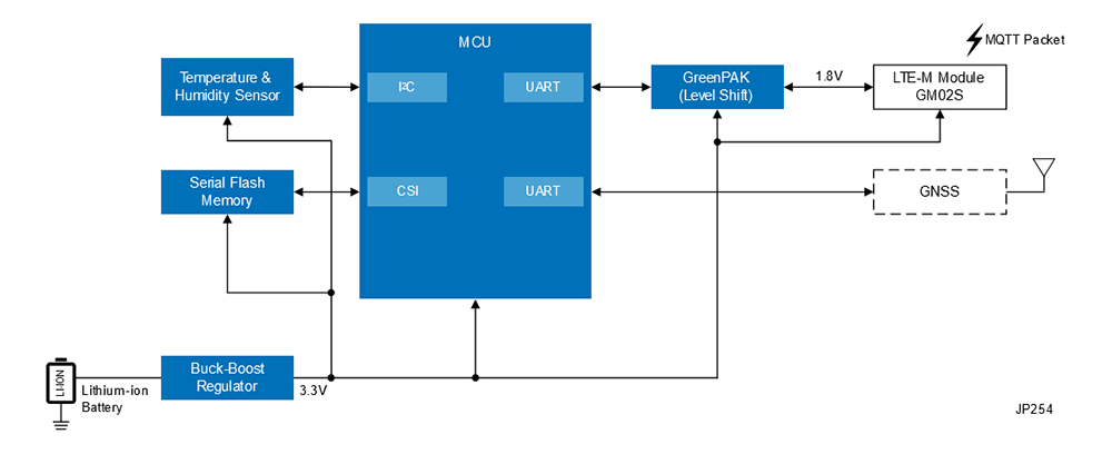 Trackable Cold Chain Management System Diagram