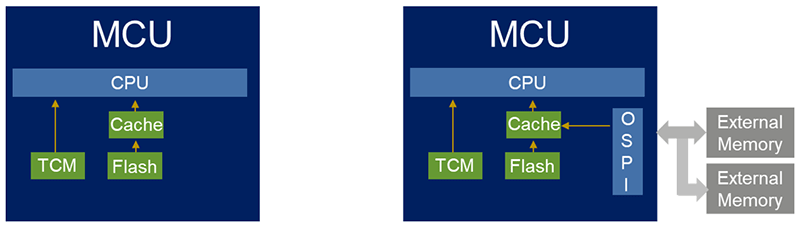 Memory topologies – MCU with internal and external Flash