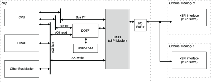 Octal SPI with DOTF