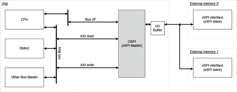 Octal SPI without DOTF