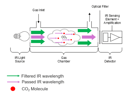 Figure 1. Overview of NDIR Technology Principle of Operation inside RRH47000